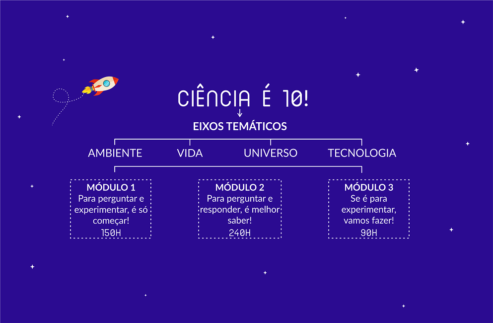 Eixos temáticos: Vida, Ambiente, Universo e Tecnologia