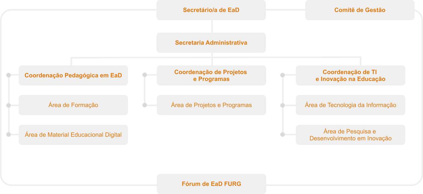Organograma da organização da equipe multidisciplinar que compõe a SEAD.